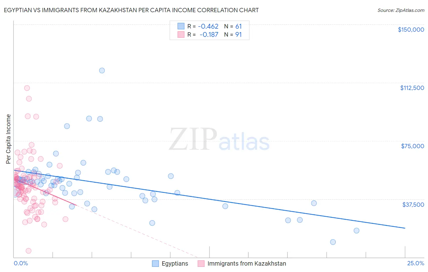 Egyptian vs Immigrants from Kazakhstan Per Capita Income