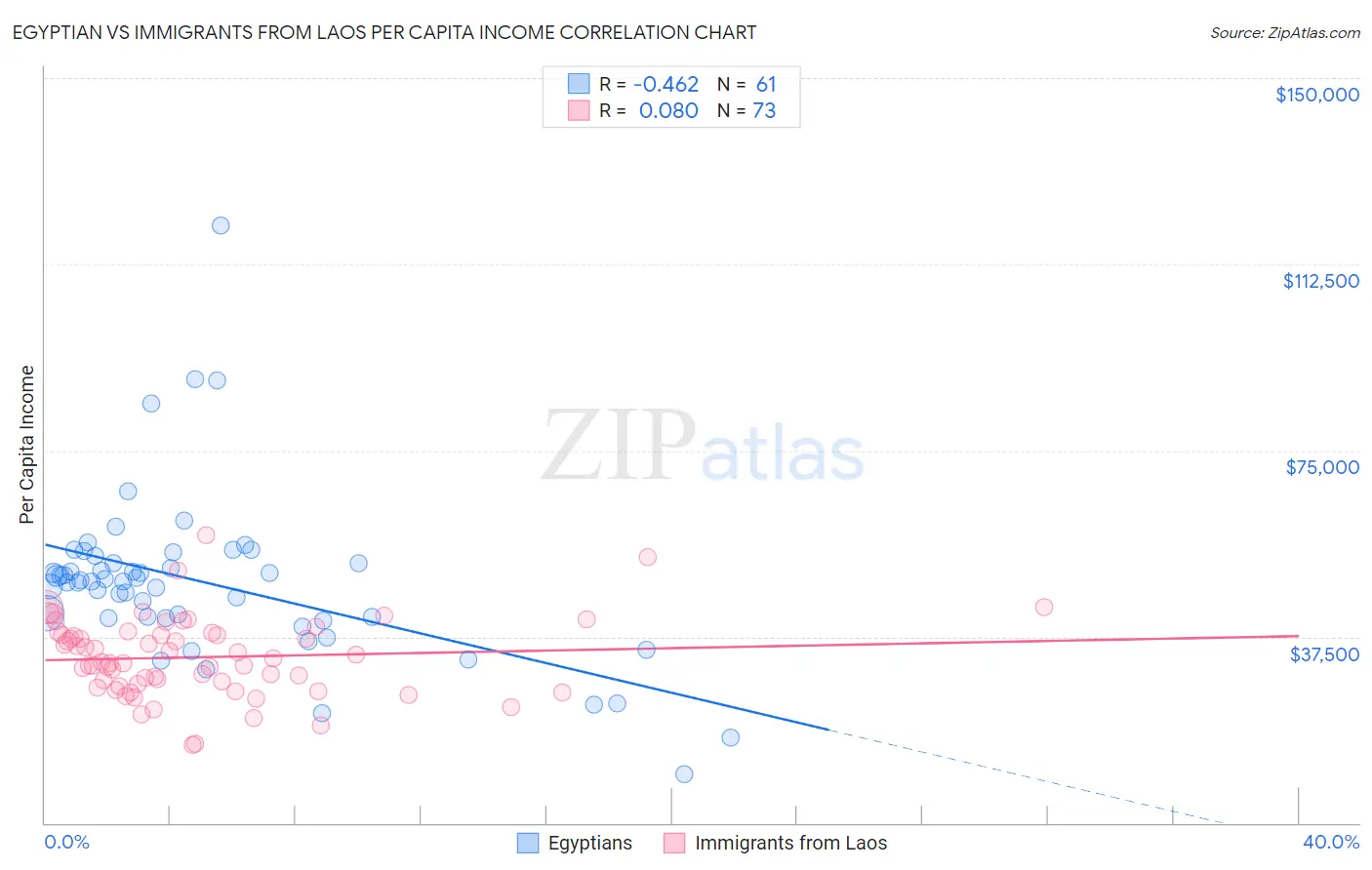 Egyptian vs Immigrants from Laos Per Capita Income