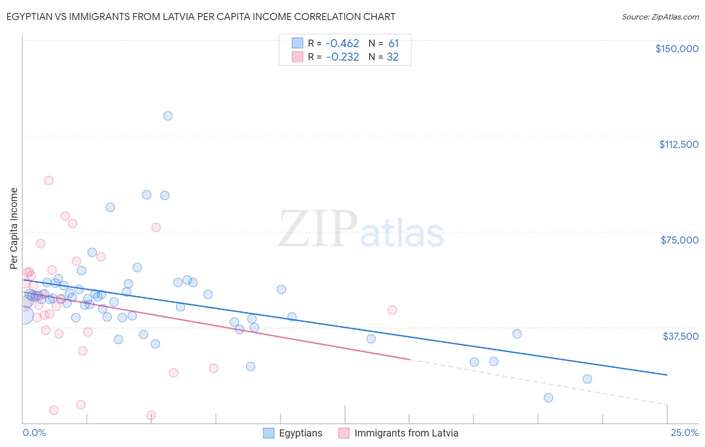 Egyptian vs Immigrants from Latvia Per Capita Income