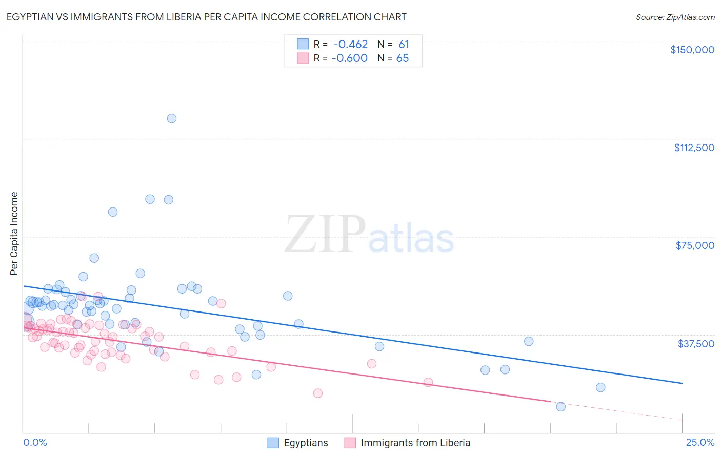 Egyptian vs Immigrants from Liberia Per Capita Income