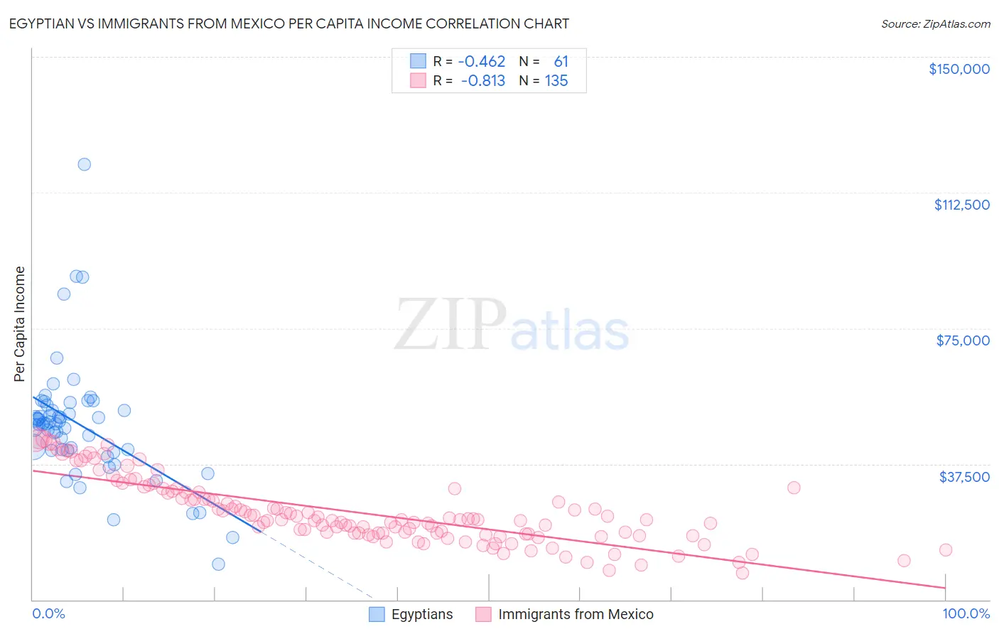 Egyptian vs Immigrants from Mexico Per Capita Income