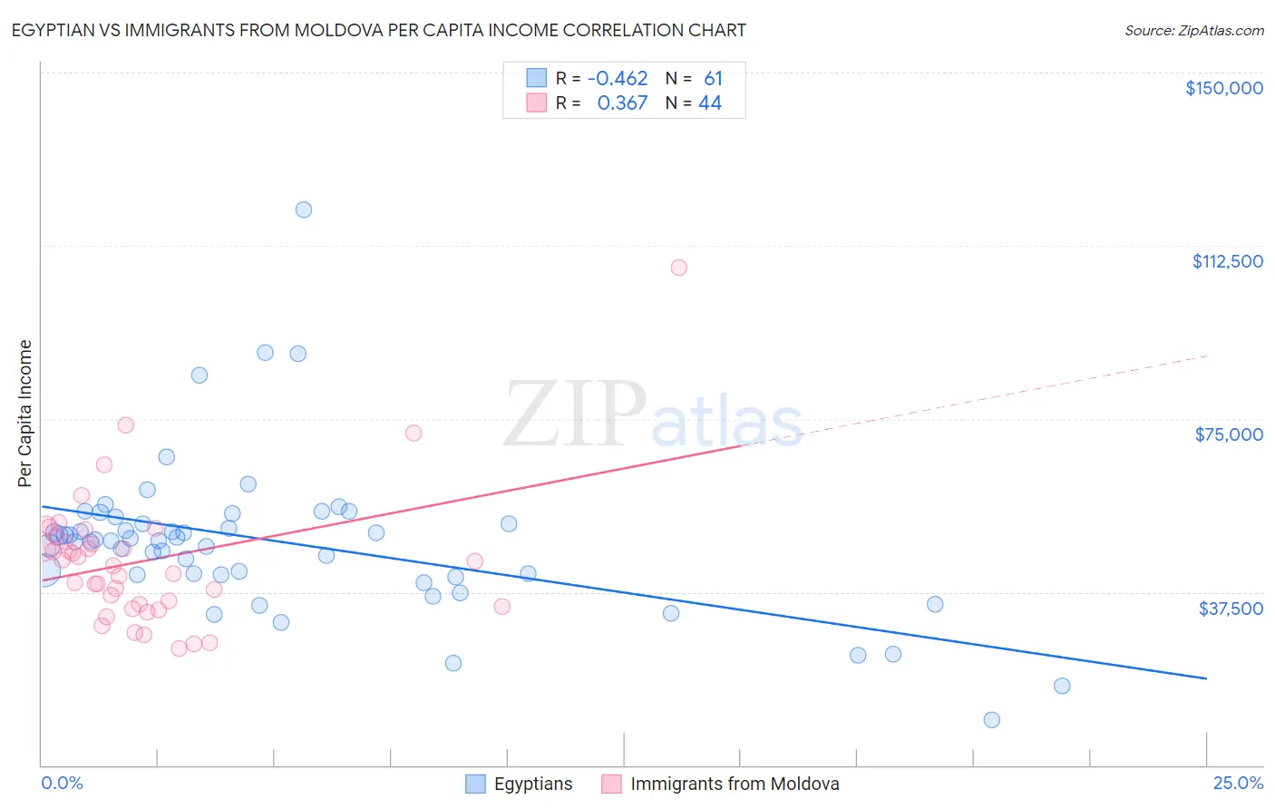 Egyptian vs Immigrants from Moldova Per Capita Income