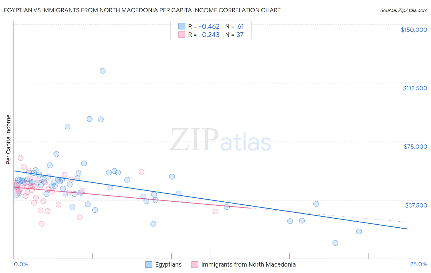 Egyptian vs Immigrants from North Macedonia Per Capita Income