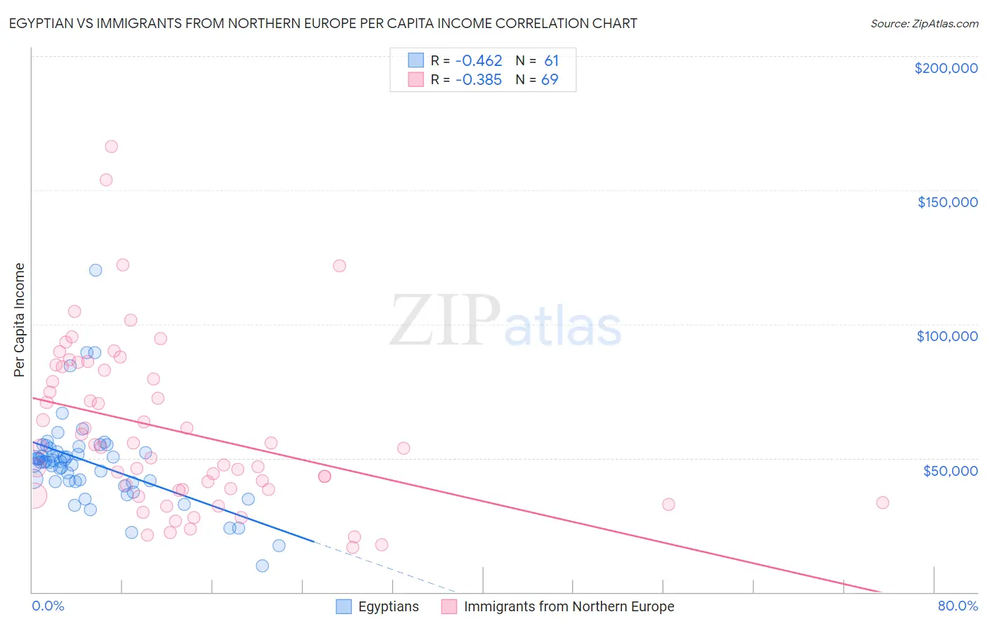 Egyptian vs Immigrants from Northern Europe Per Capita Income