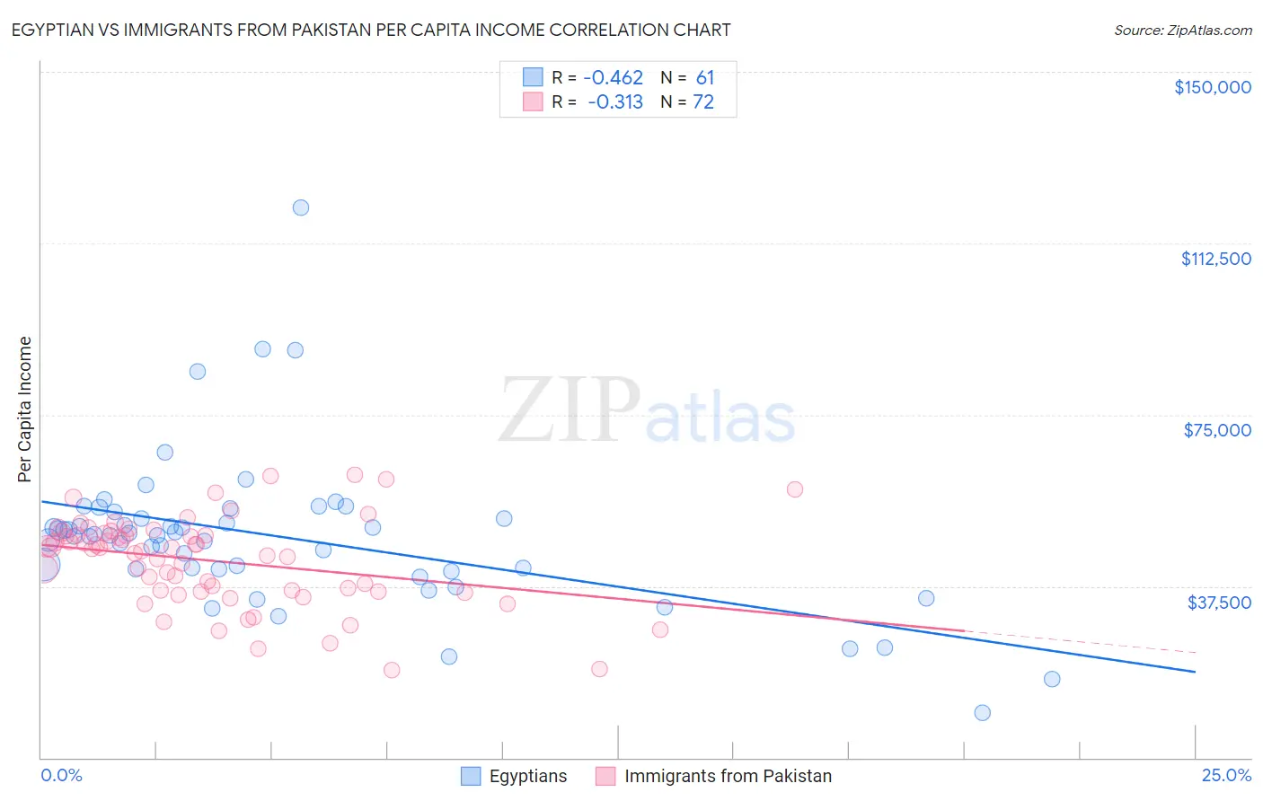 Egyptian vs Immigrants from Pakistan Per Capita Income