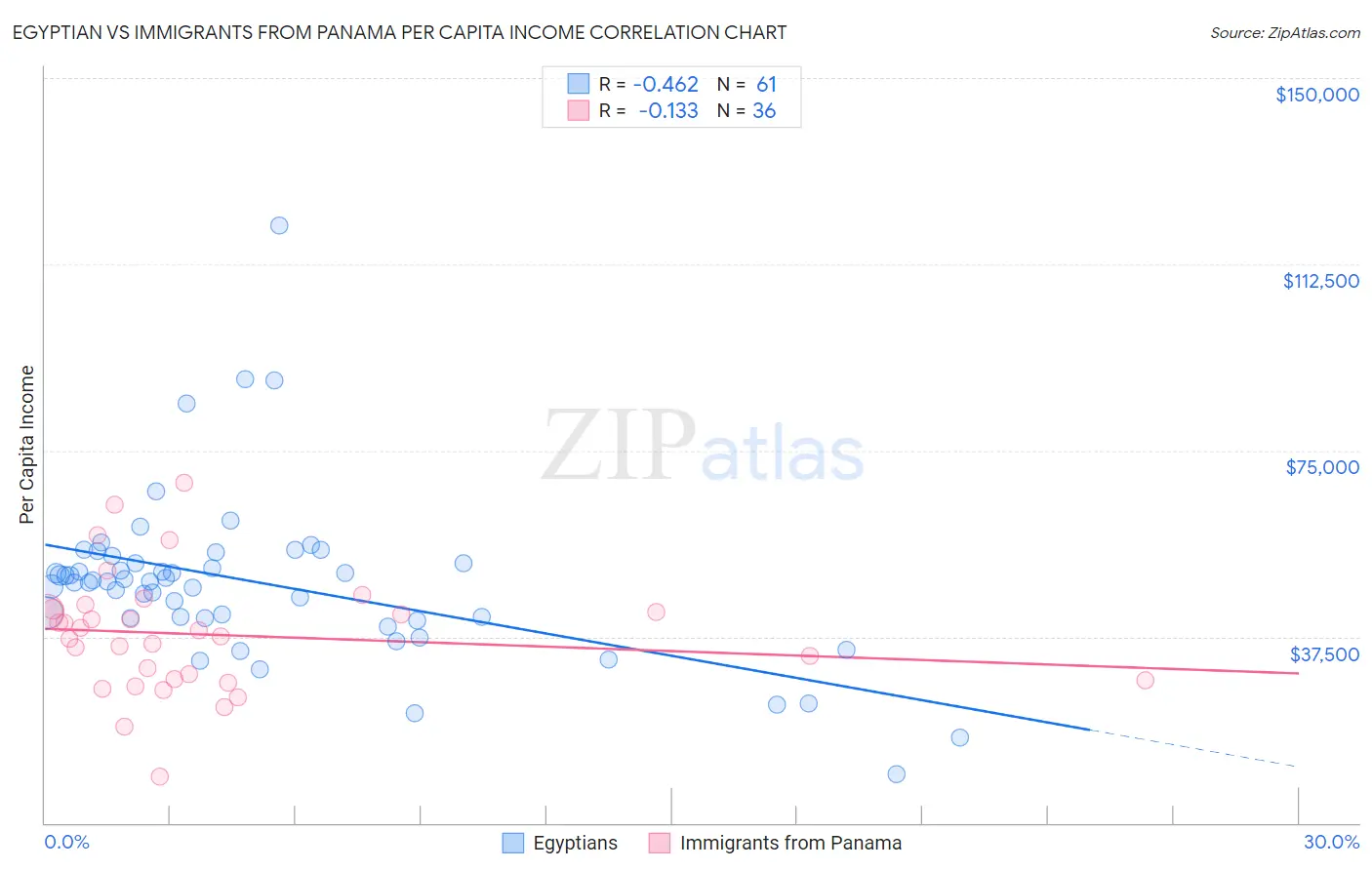 Egyptian vs Immigrants from Panama Per Capita Income