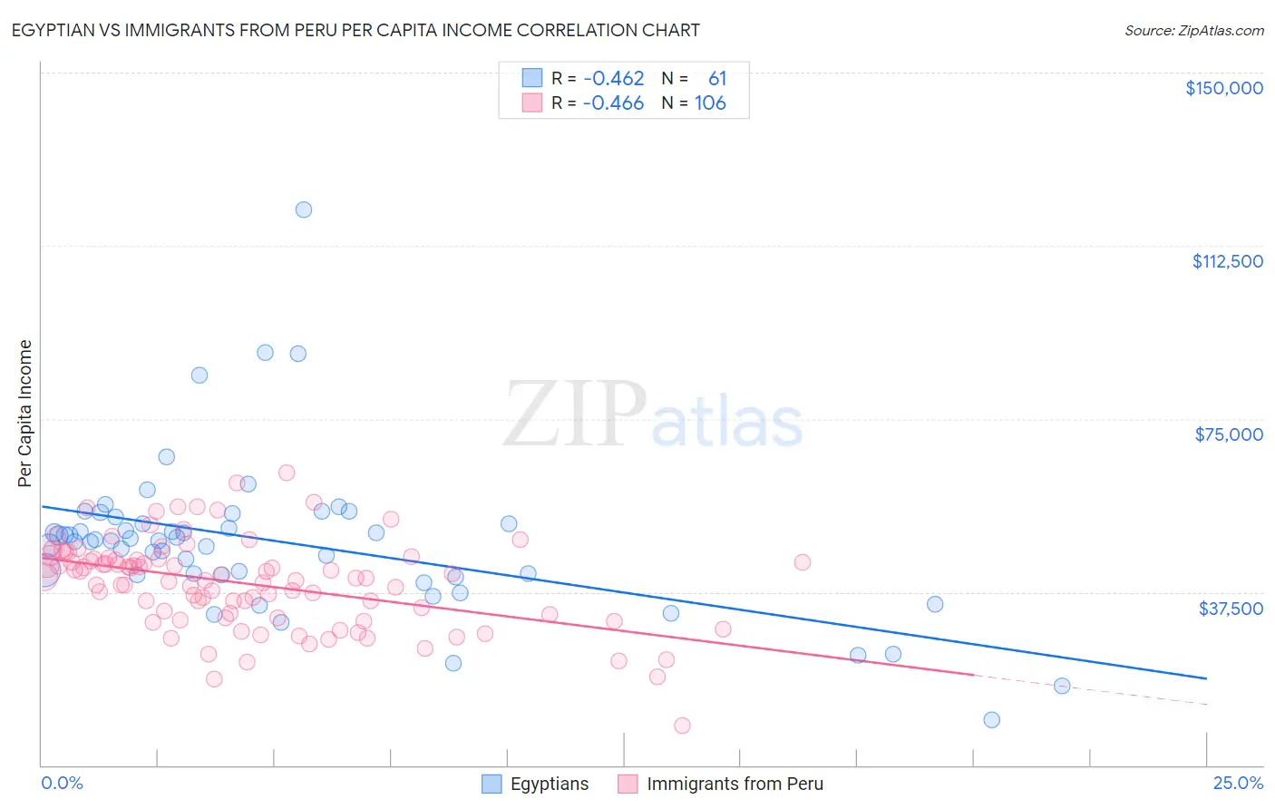 Egyptian vs Immigrants from Peru Per Capita Income