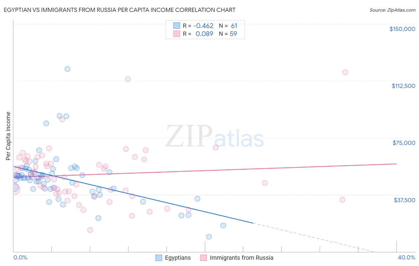 Egyptian vs Immigrants from Russia Per Capita Income