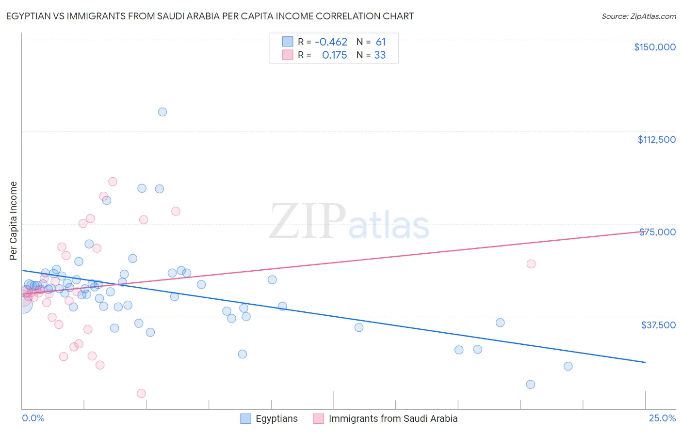 Egyptian vs Immigrants from Saudi Arabia Per Capita Income