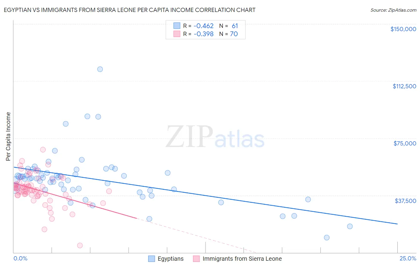 Egyptian vs Immigrants from Sierra Leone Per Capita Income