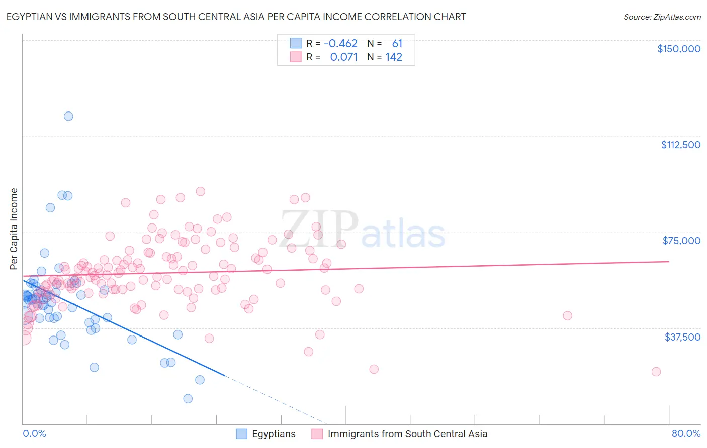 Egyptian vs Immigrants from South Central Asia Per Capita Income