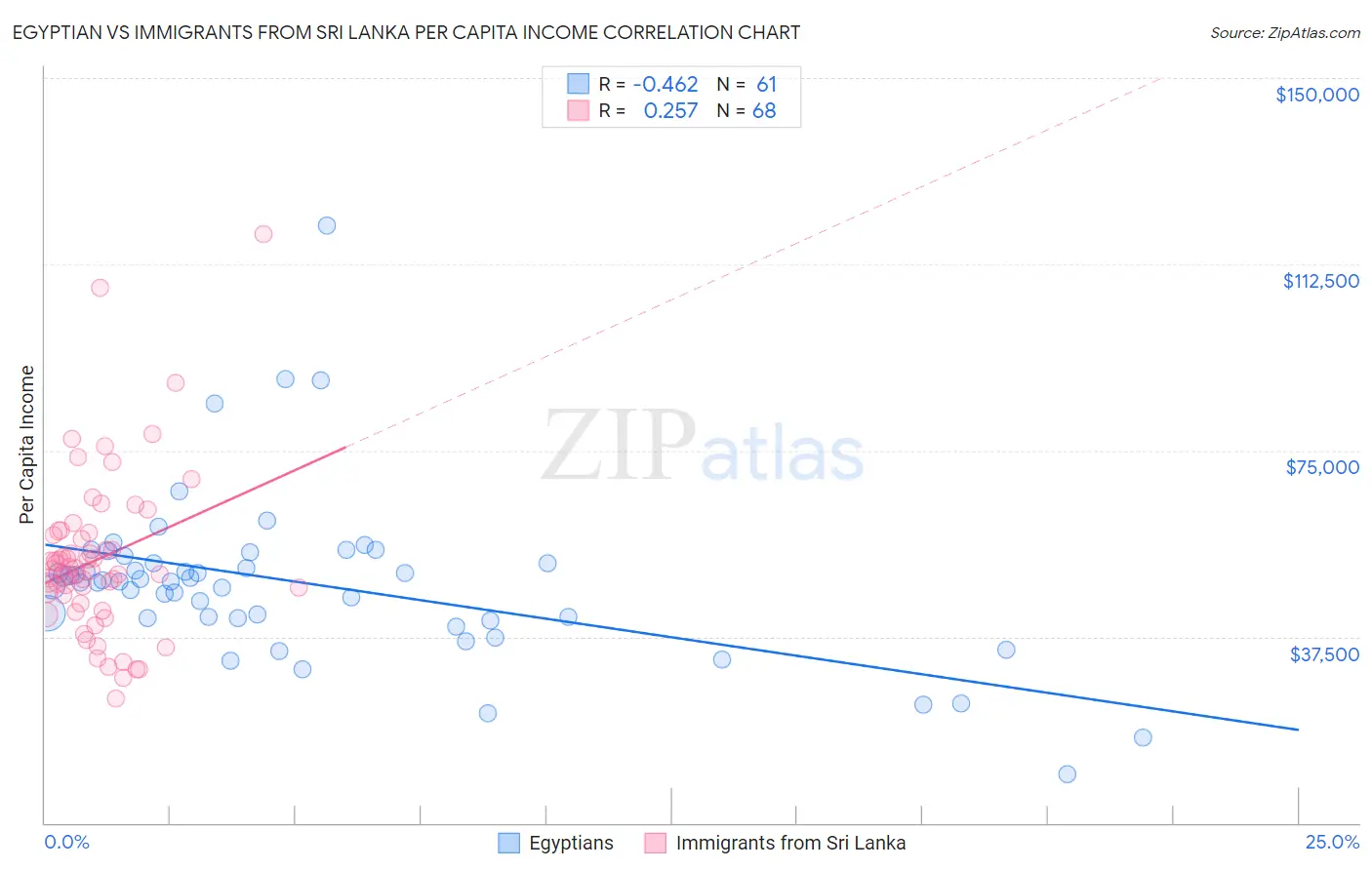 Egyptian vs Immigrants from Sri Lanka Per Capita Income