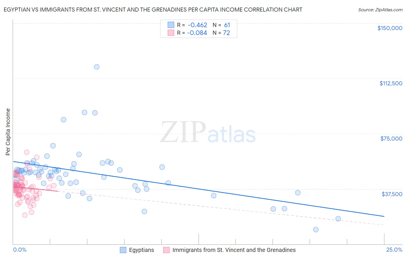 Egyptian vs Immigrants from St. Vincent and the Grenadines Per Capita Income