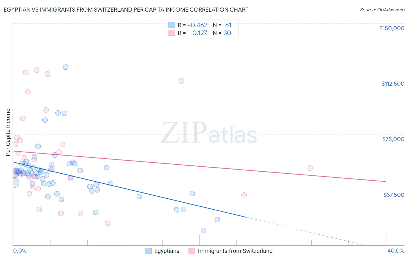 Egyptian vs Immigrants from Switzerland Per Capita Income