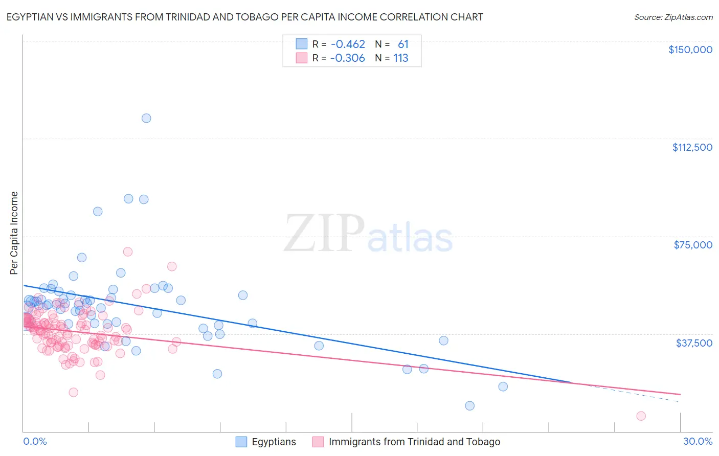 Egyptian vs Immigrants from Trinidad and Tobago Per Capita Income