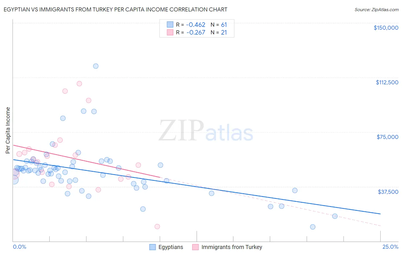 Egyptian vs Immigrants from Turkey Per Capita Income