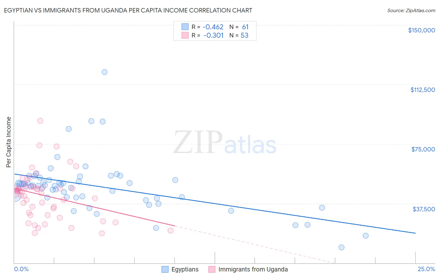 Egyptian vs Immigrants from Uganda Per Capita Income