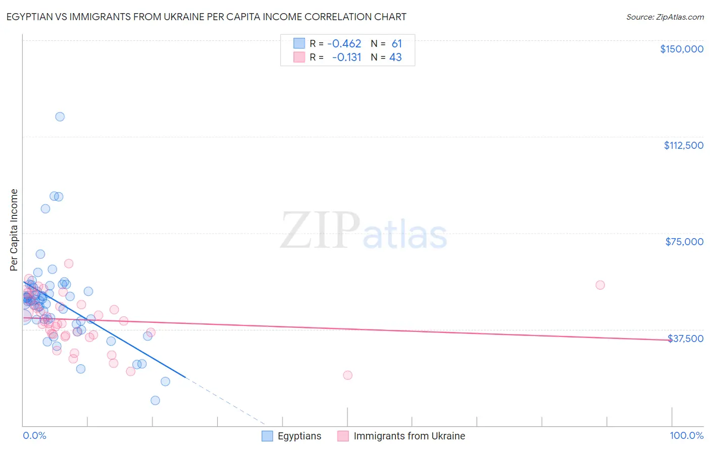 Egyptian vs Immigrants from Ukraine Per Capita Income