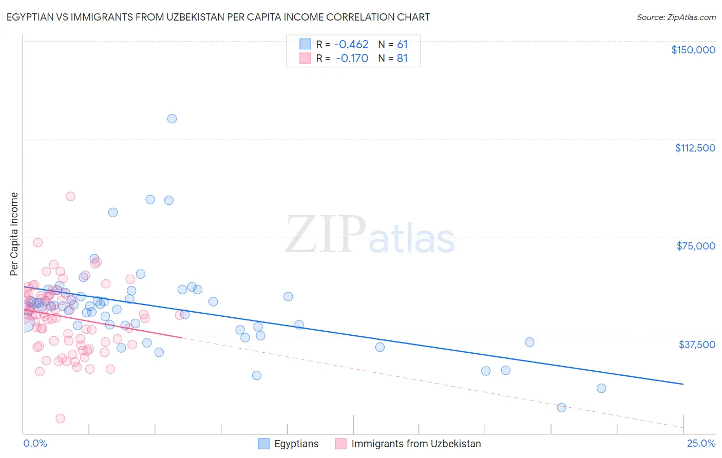 Egyptian vs Immigrants from Uzbekistan Per Capita Income