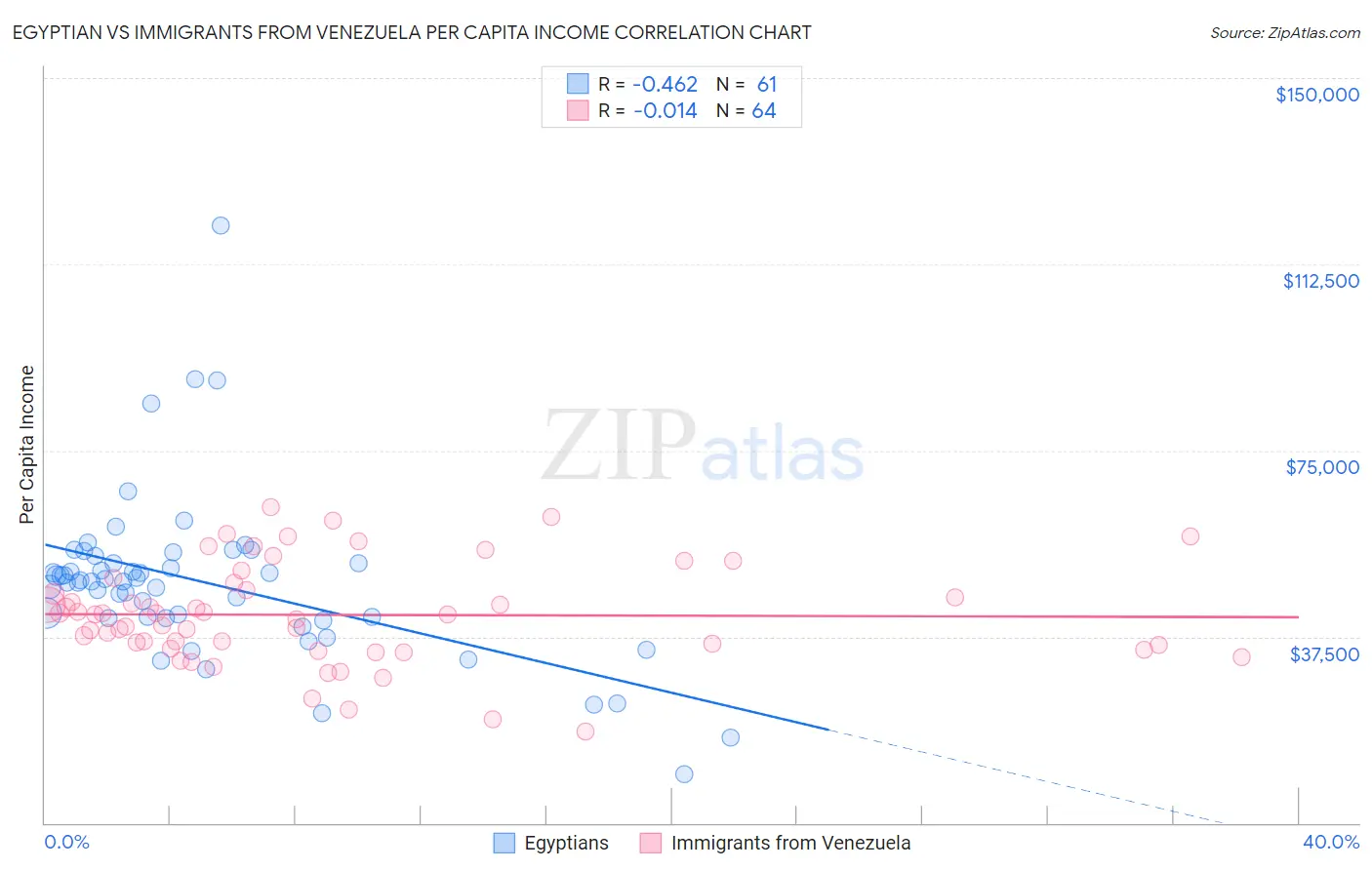 Egyptian vs Immigrants from Venezuela Per Capita Income