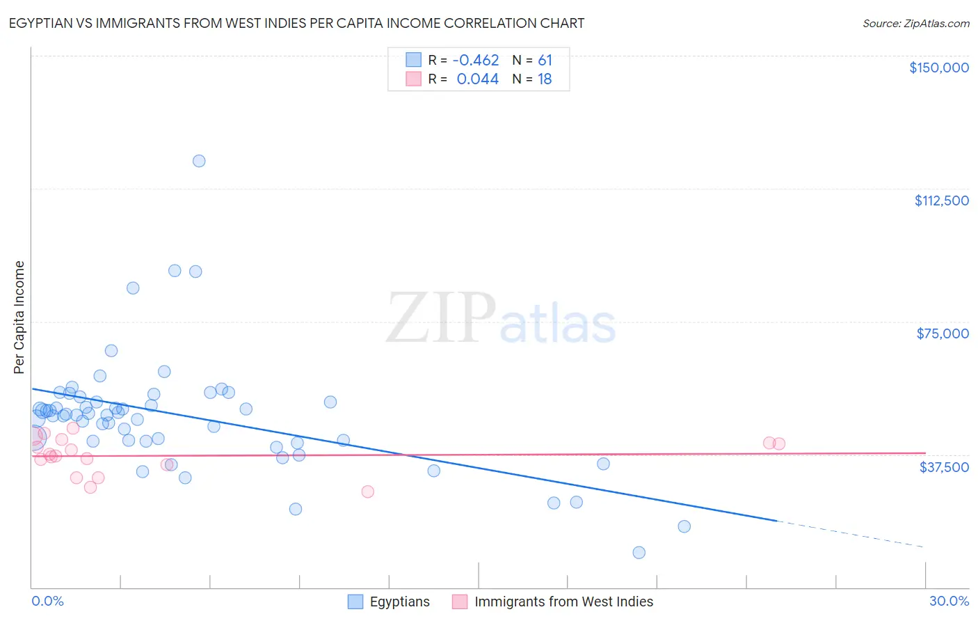 Egyptian vs Immigrants from West Indies Per Capita Income