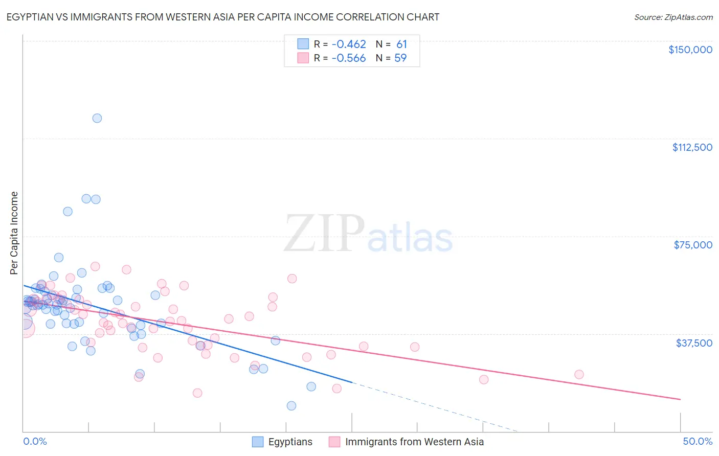 Egyptian vs Immigrants from Western Asia Per Capita Income