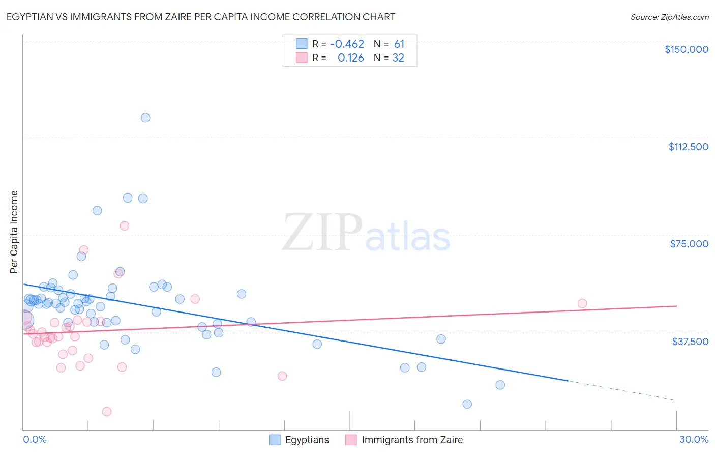 Egyptian vs Immigrants from Zaire Per Capita Income