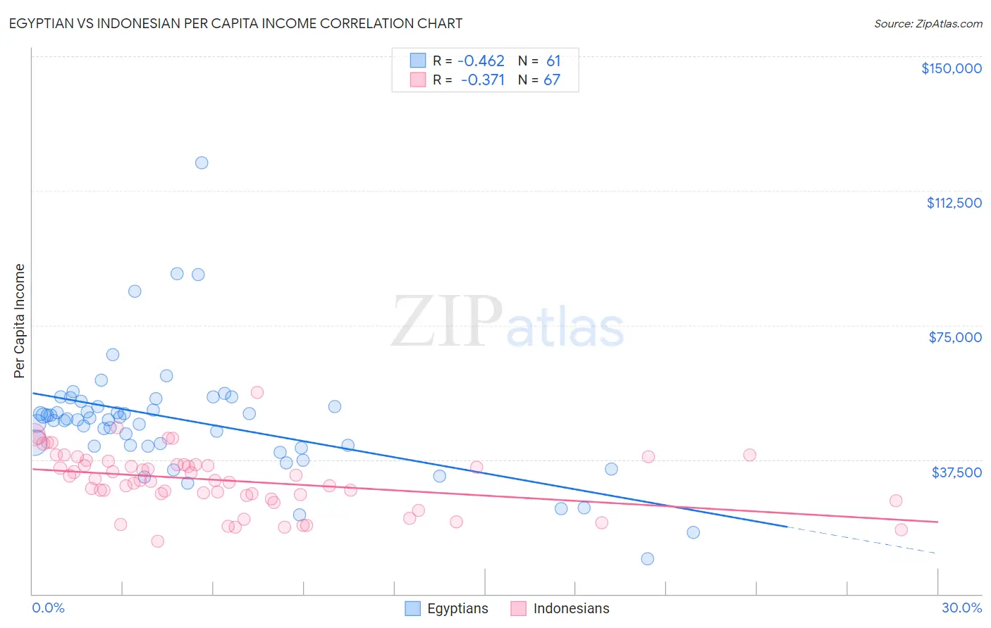 Egyptian vs Indonesian Per Capita Income