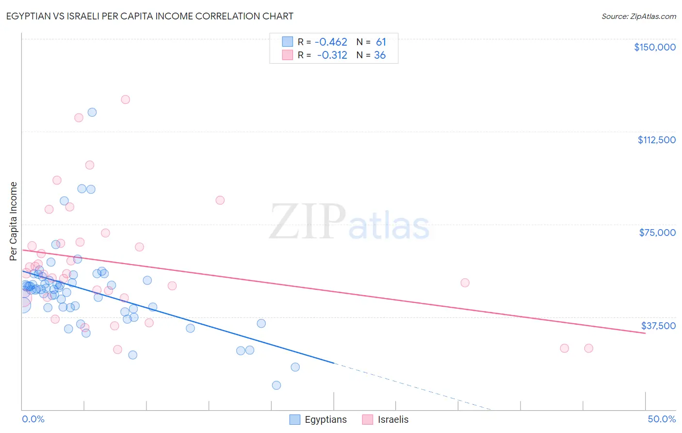 Egyptian vs Israeli Per Capita Income