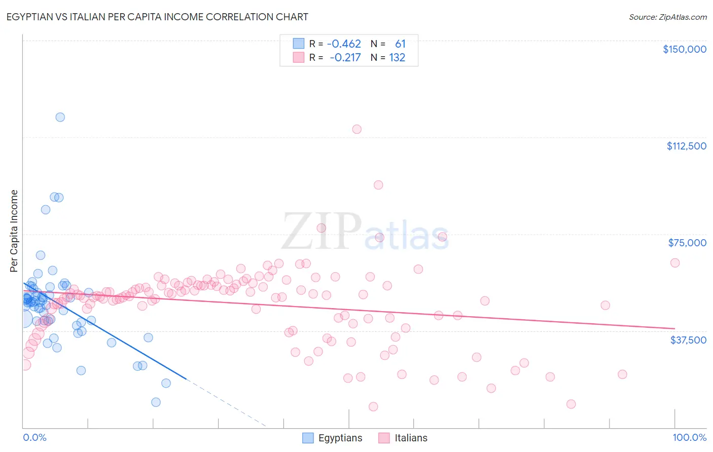 Egyptian vs Italian Per Capita Income