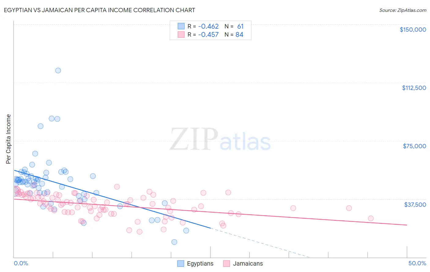 Egyptian vs Jamaican Per Capita Income