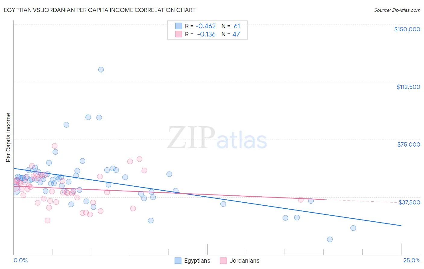 Egyptian vs Jordanian Per Capita Income