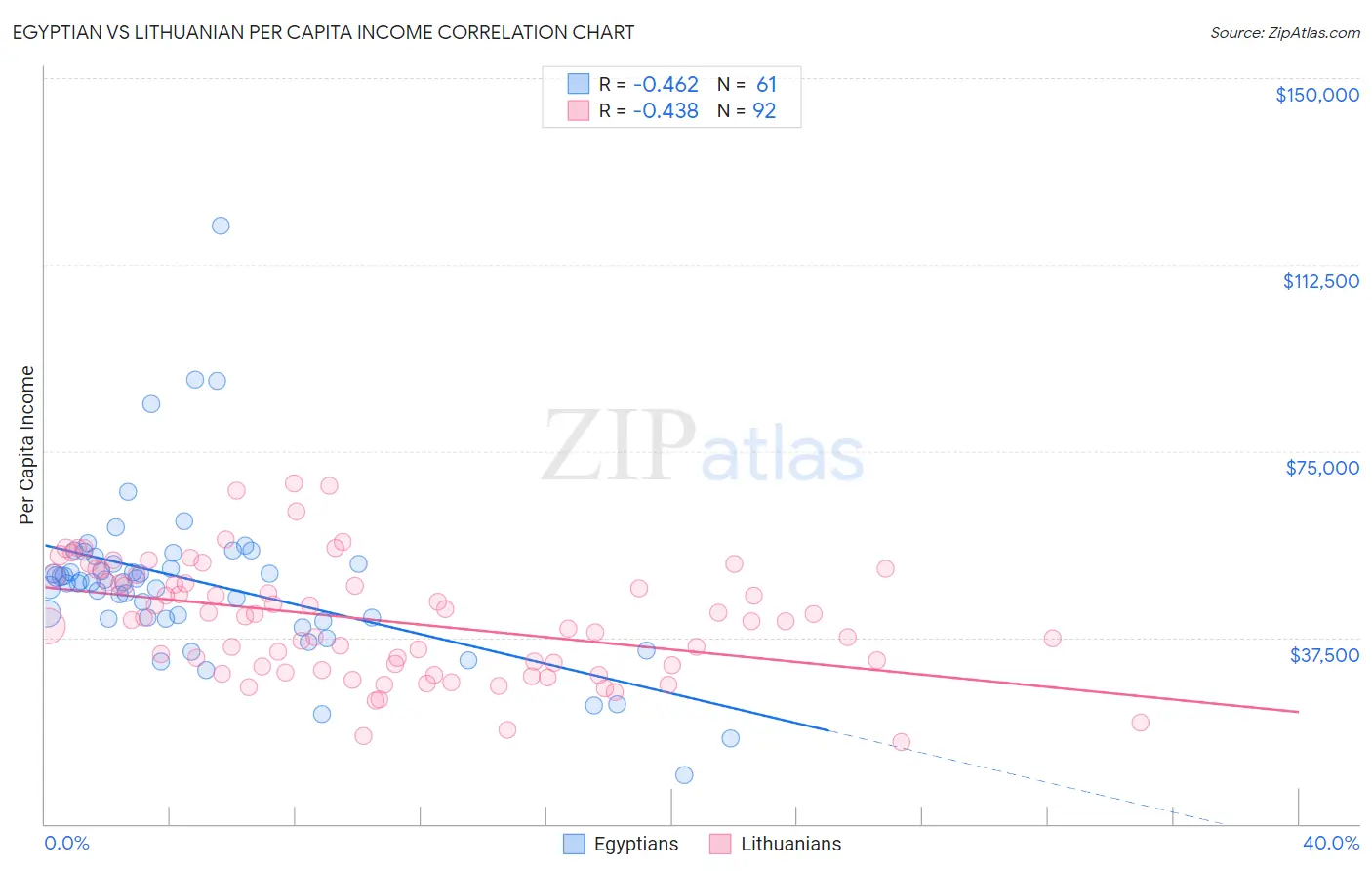 Egyptian vs Lithuanian Per Capita Income