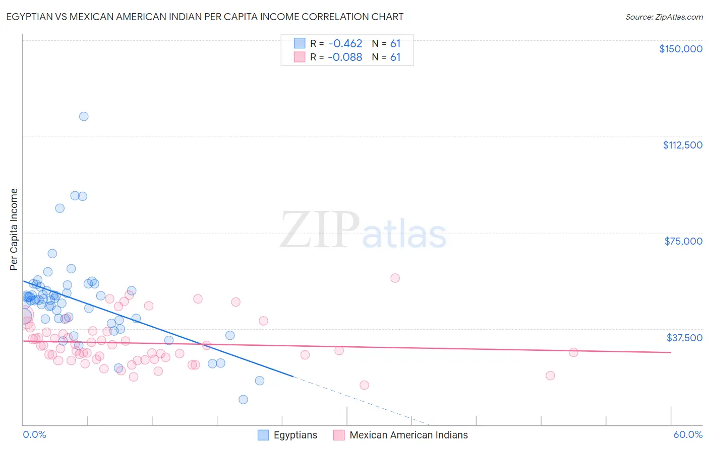 Egyptian vs Mexican American Indian Per Capita Income
