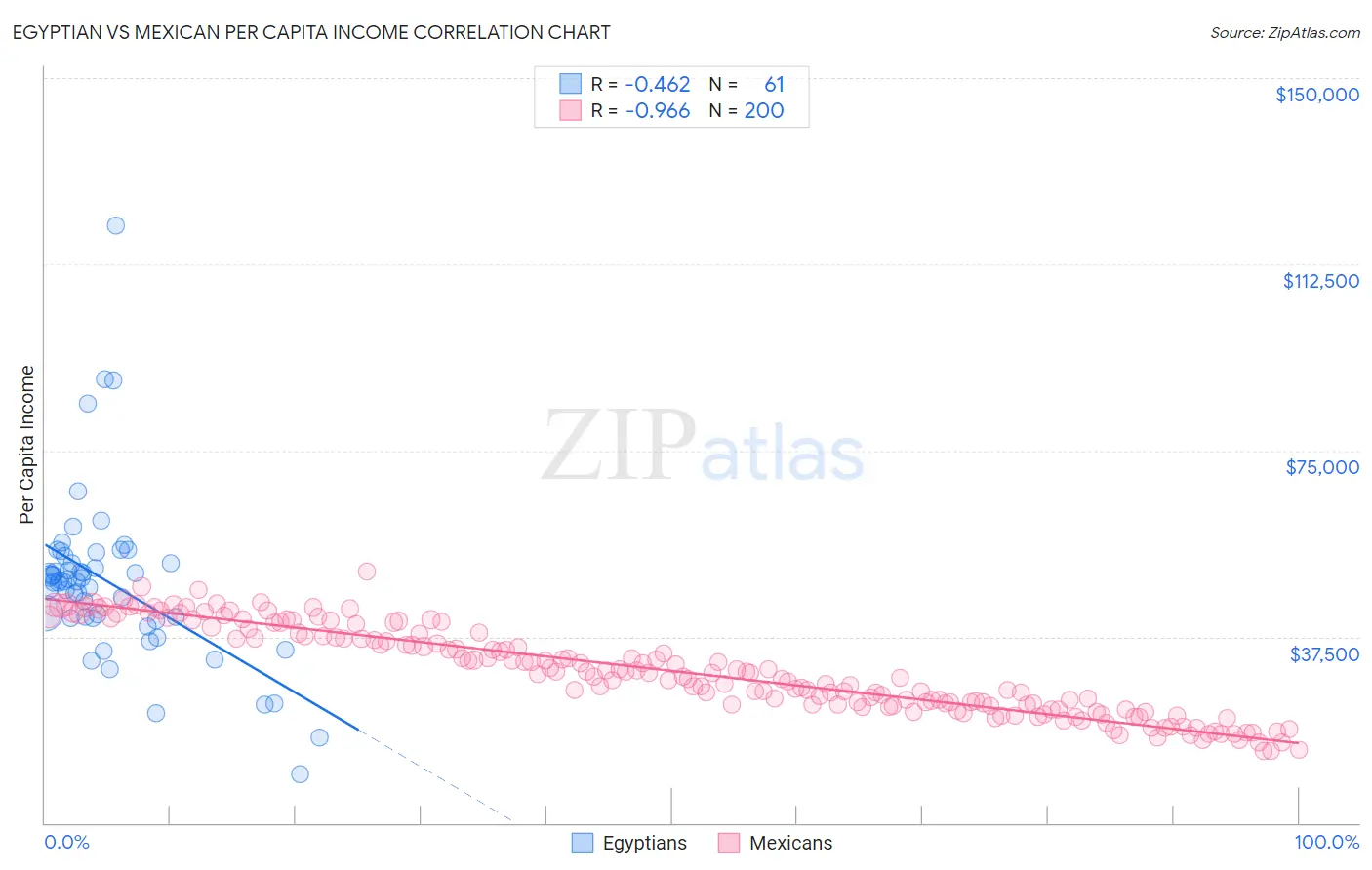 Egyptian vs Mexican Per Capita Income