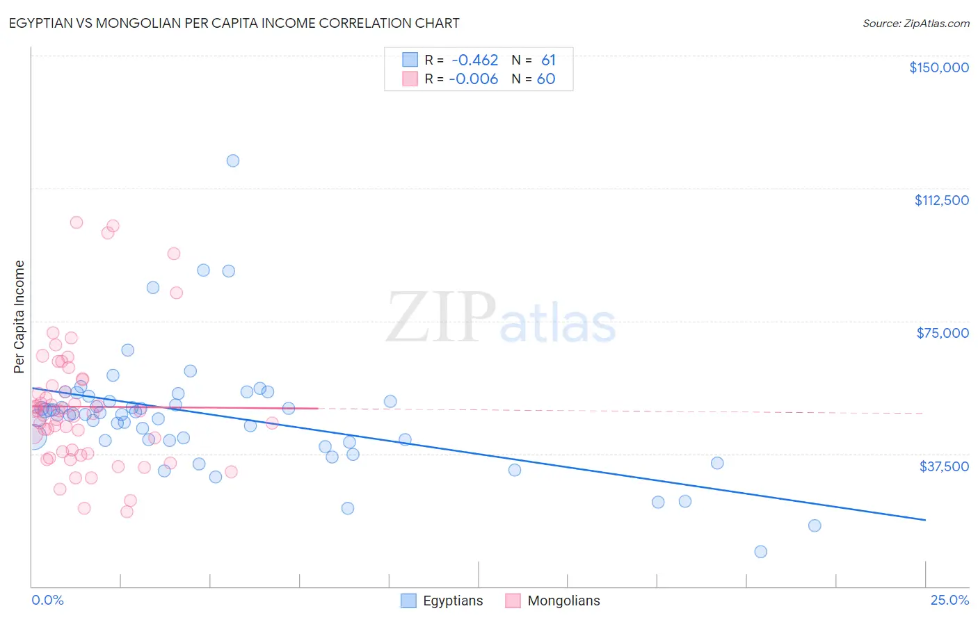 Egyptian vs Mongolian Per Capita Income