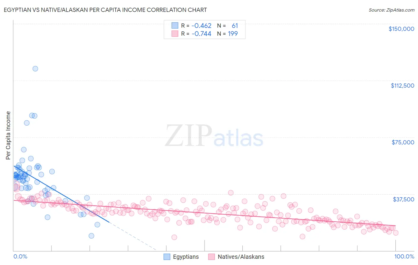 Egyptian vs Native/Alaskan Per Capita Income