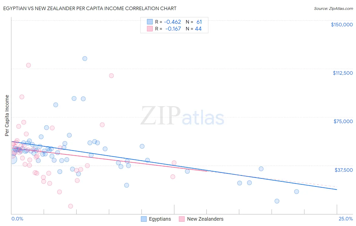 Egyptian vs New Zealander Per Capita Income