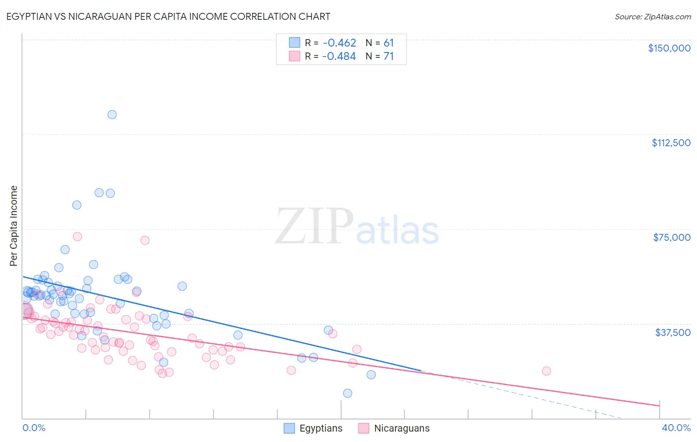 Egyptian vs Nicaraguan Per Capita Income