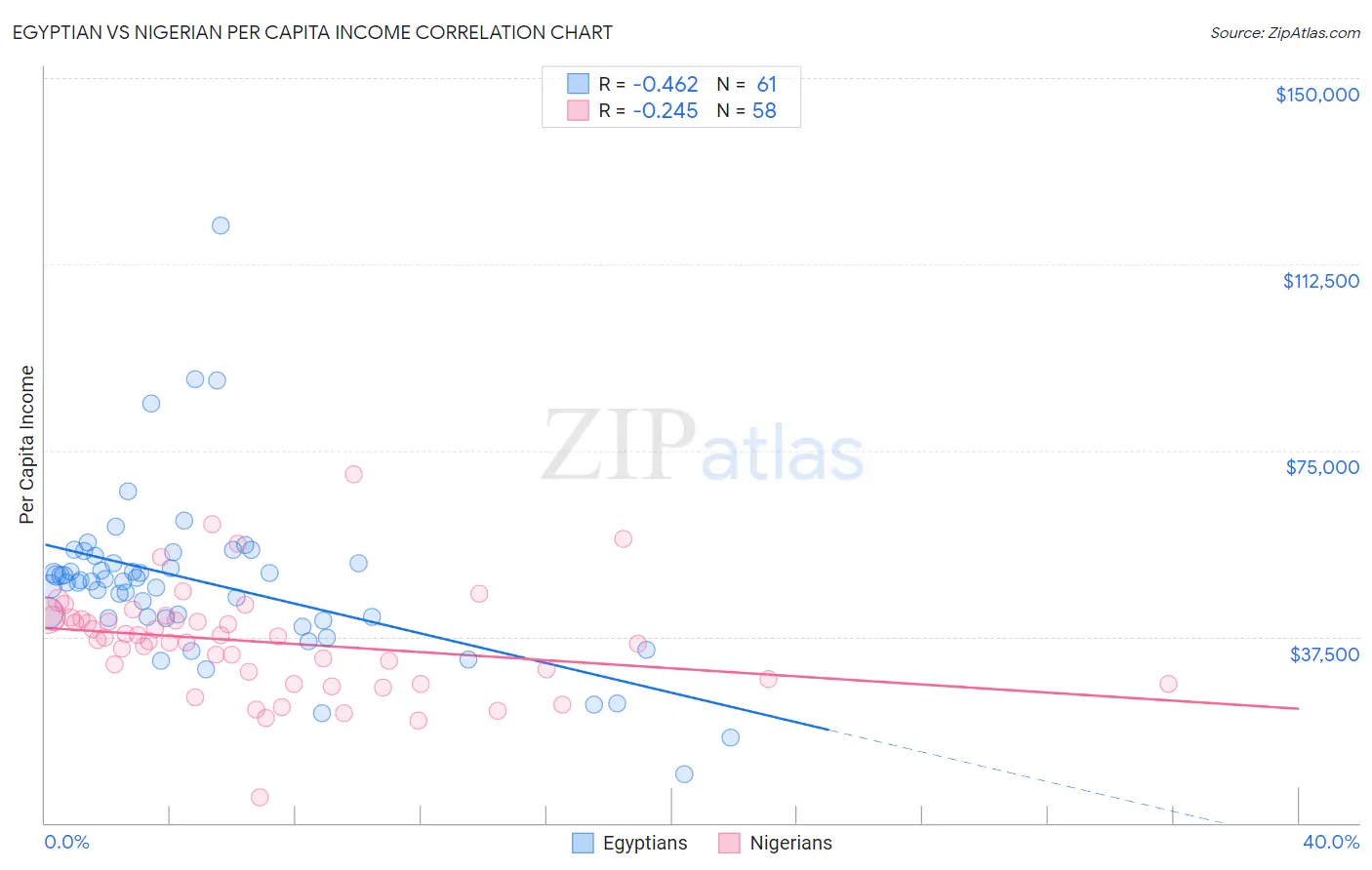 Egyptian vs Nigerian Per Capita Income