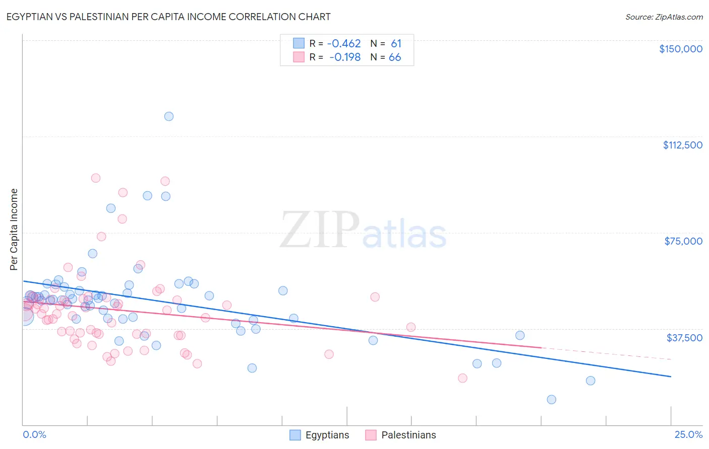 Egyptian vs Palestinian Per Capita Income