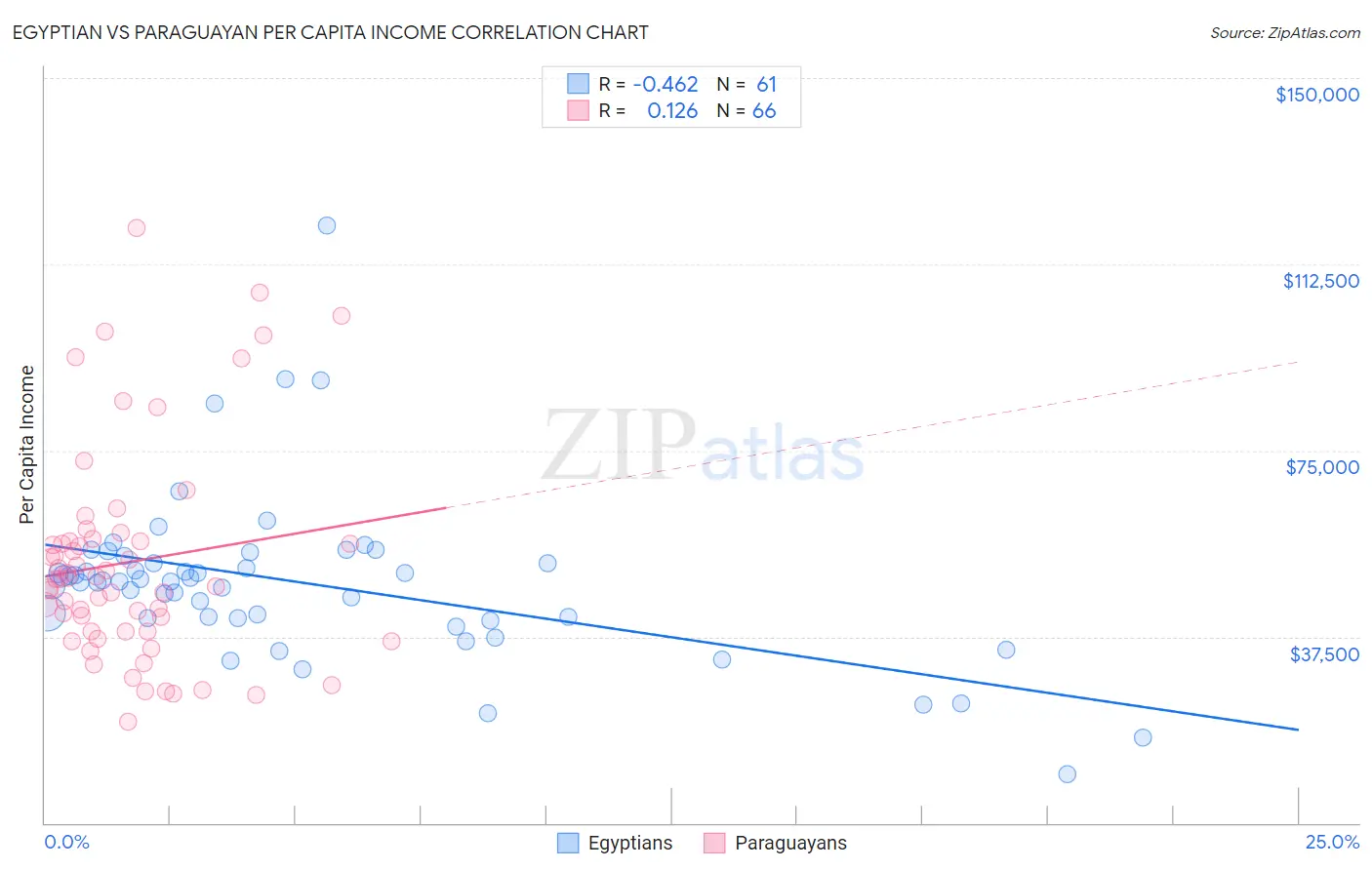 Egyptian vs Paraguayan Per Capita Income