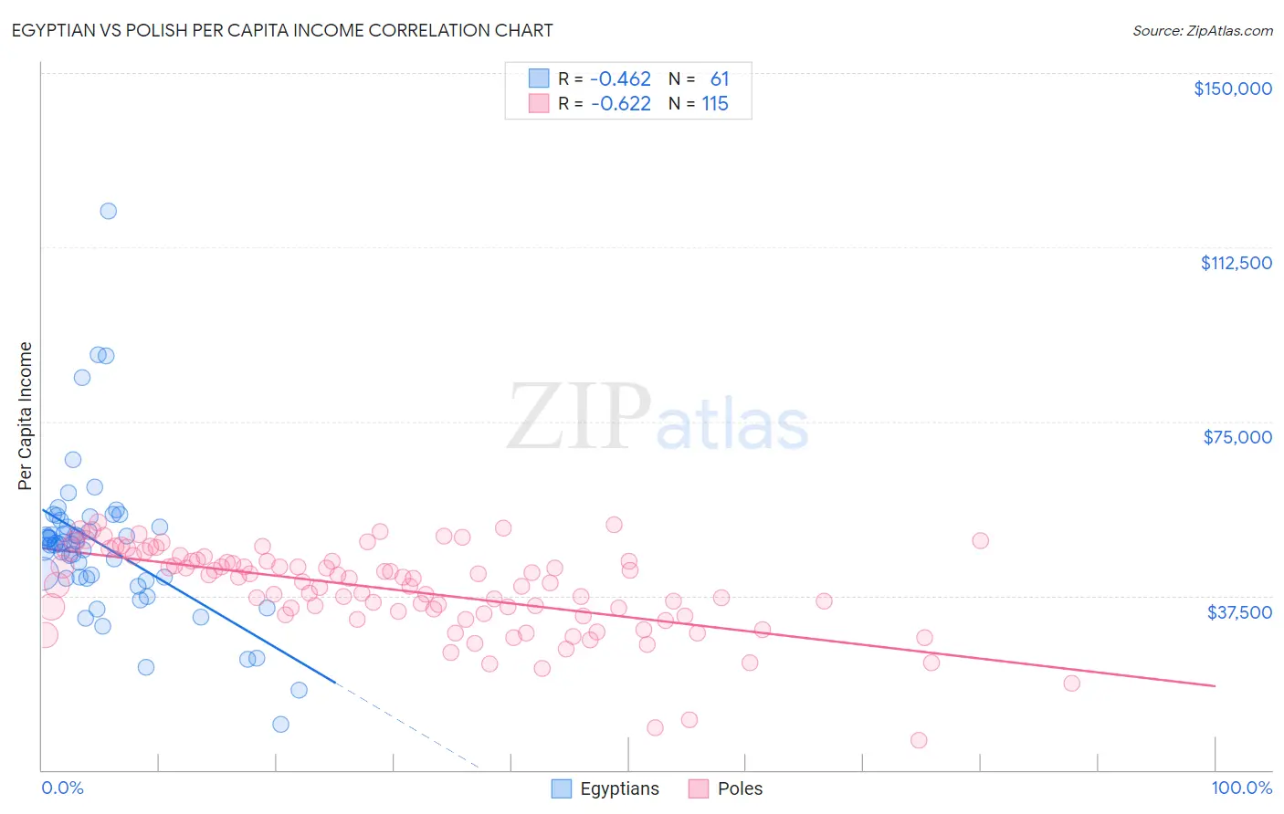 Egyptian vs Polish Per Capita Income