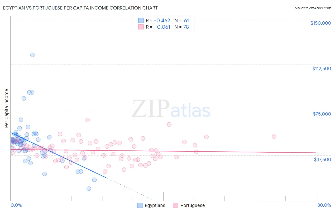 Egyptian vs Portuguese Per Capita Income