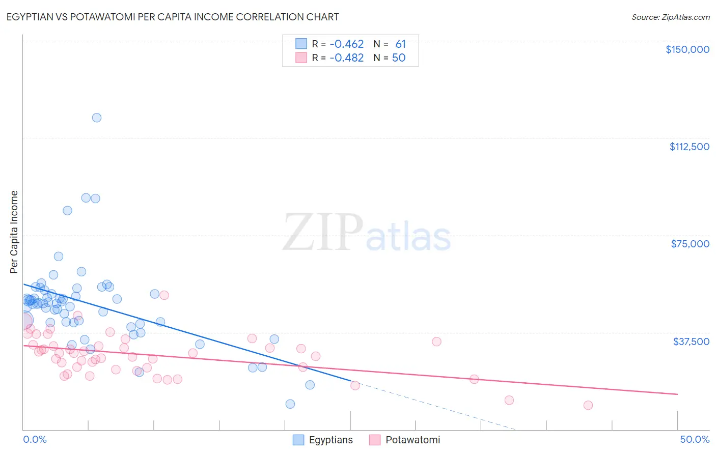 Egyptian vs Potawatomi Per Capita Income