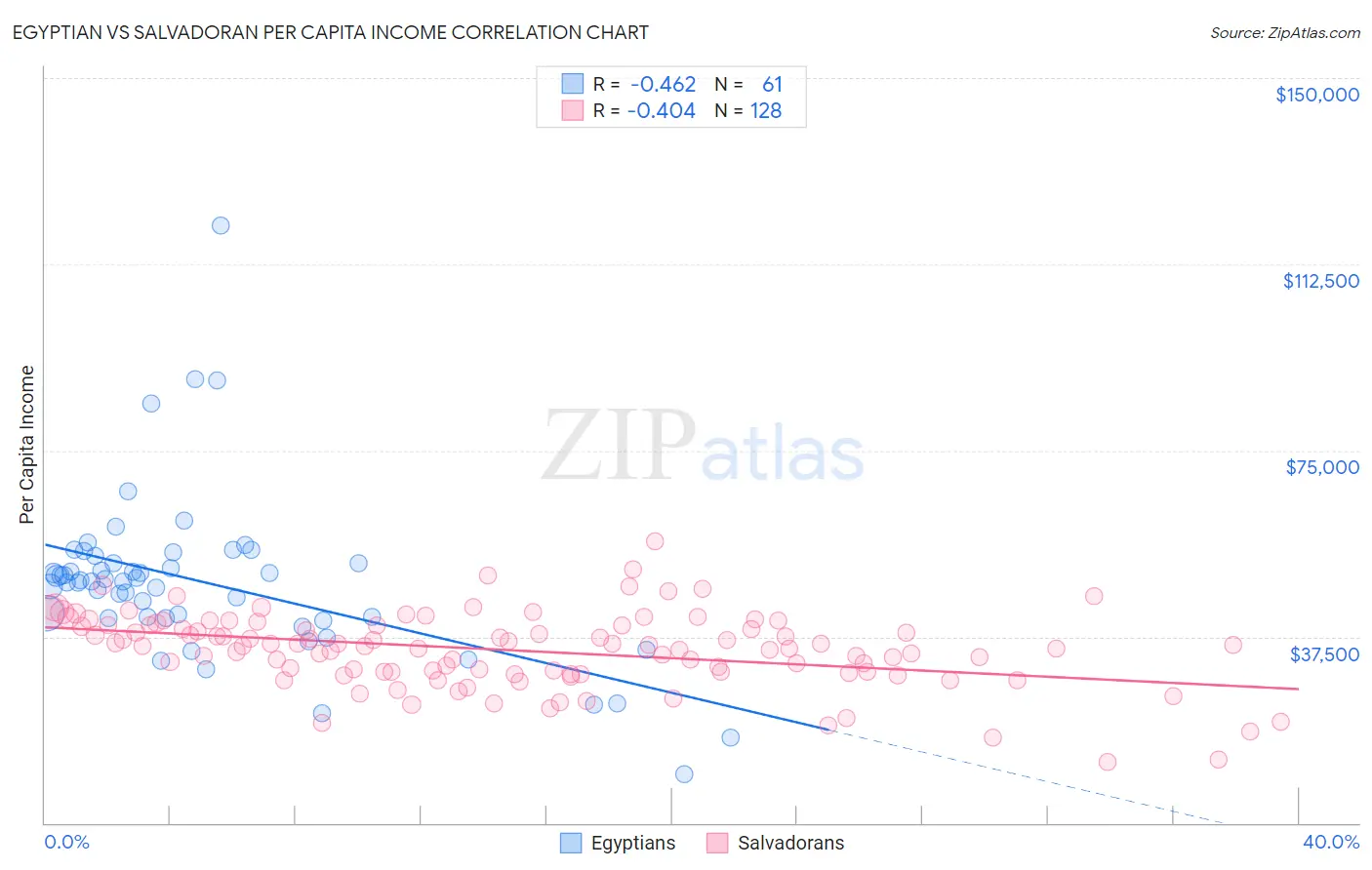 Egyptian vs Salvadoran Per Capita Income