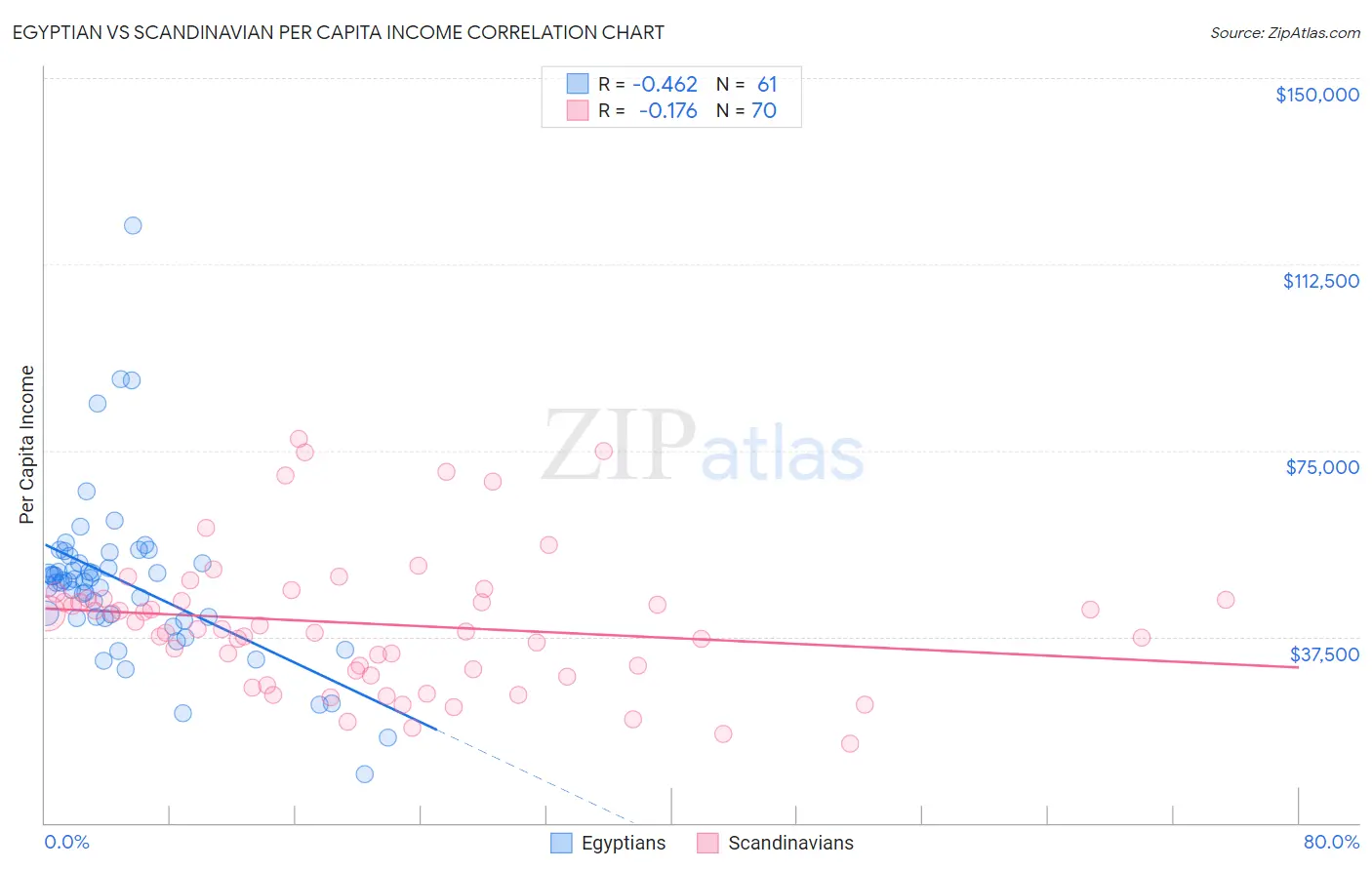 Egyptian vs Scandinavian Per Capita Income