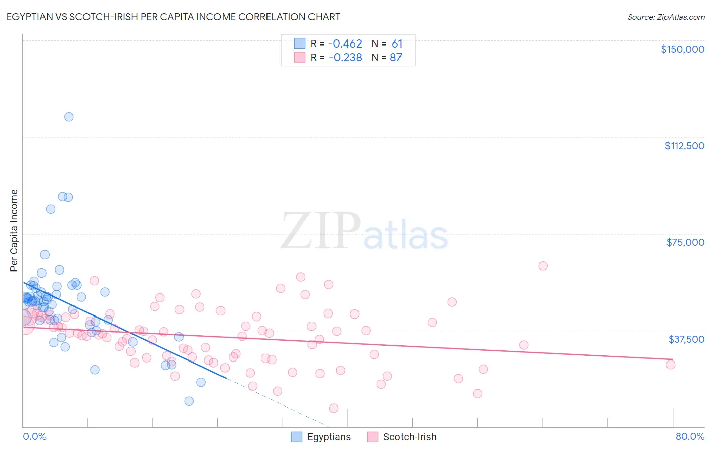 Egyptian vs Scotch-Irish Per Capita Income