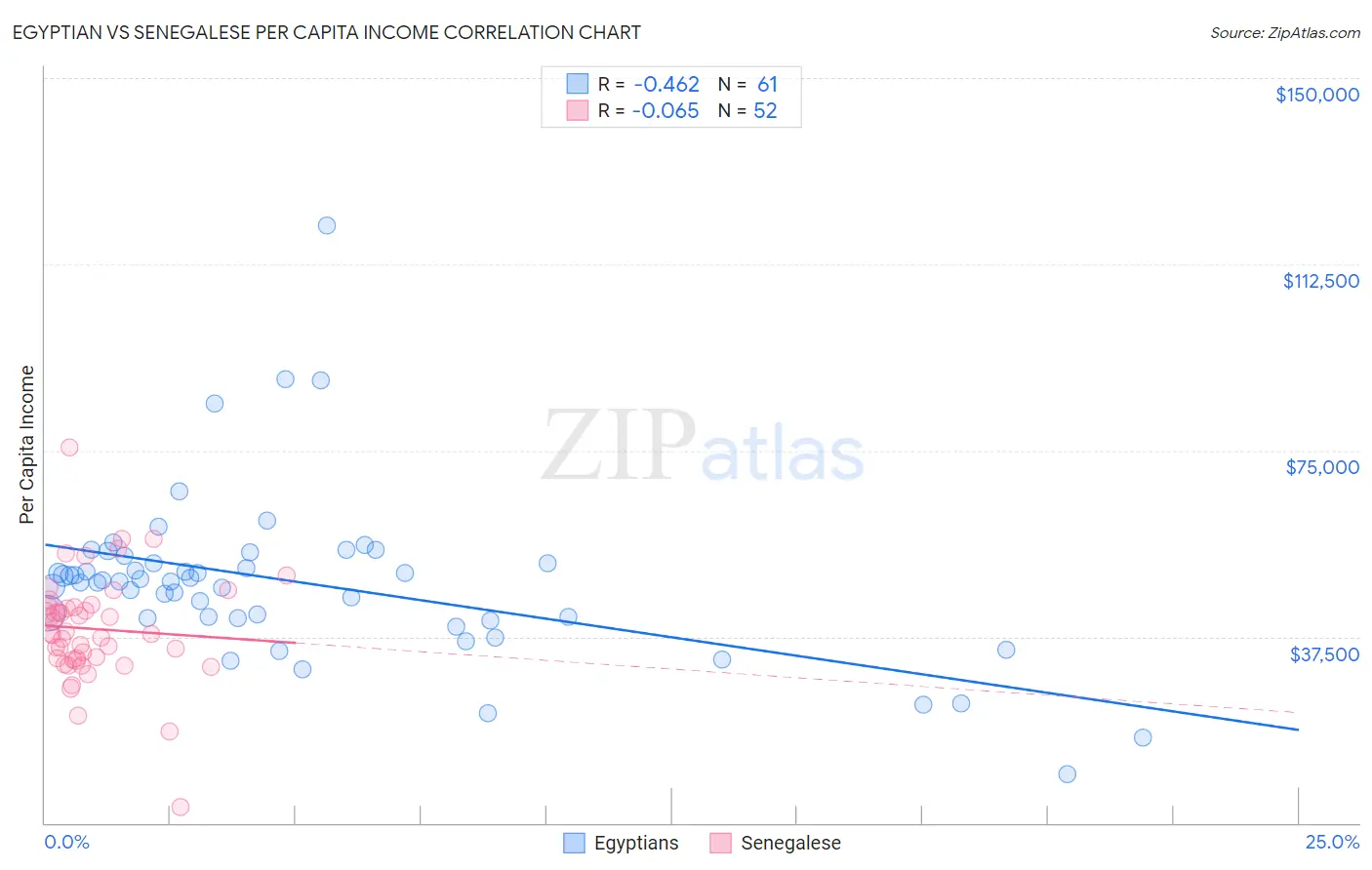 Egyptian vs Senegalese Per Capita Income