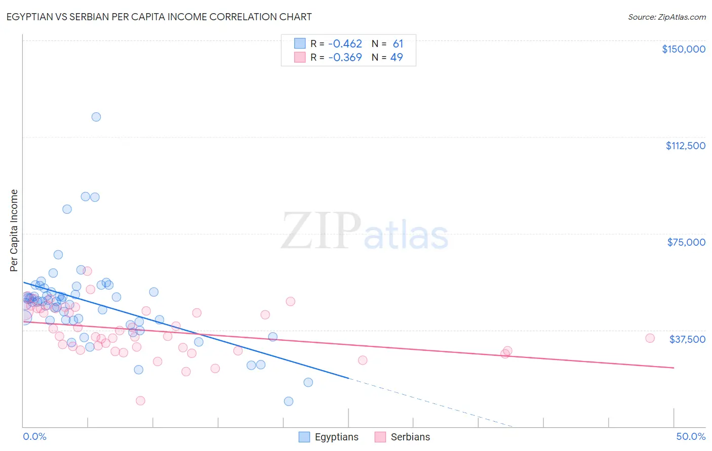 Egyptian vs Serbian Per Capita Income